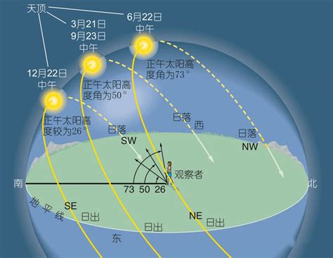 影子方位|【太阳地理】高中地理日影问题汇总，日影朝向图示大全 高考地。